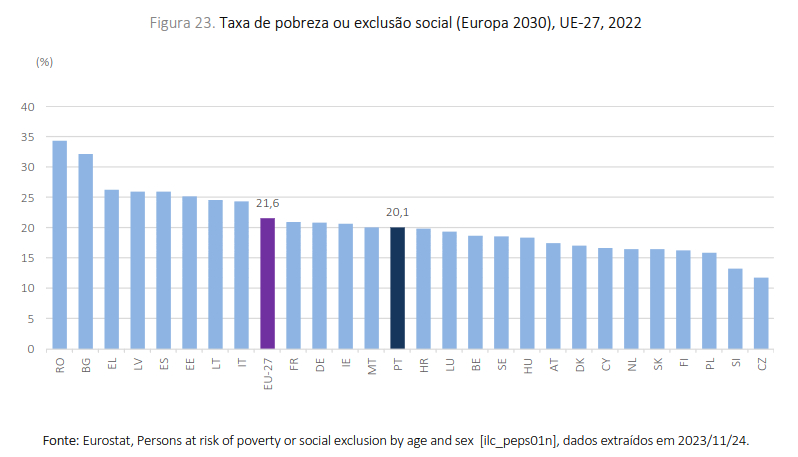 Percentagem de pessoas em risco de pobreza ou exclusão social na UE.
